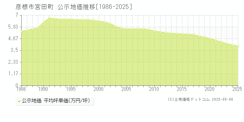 彦根市宮田町の地価公示推移グラフ 