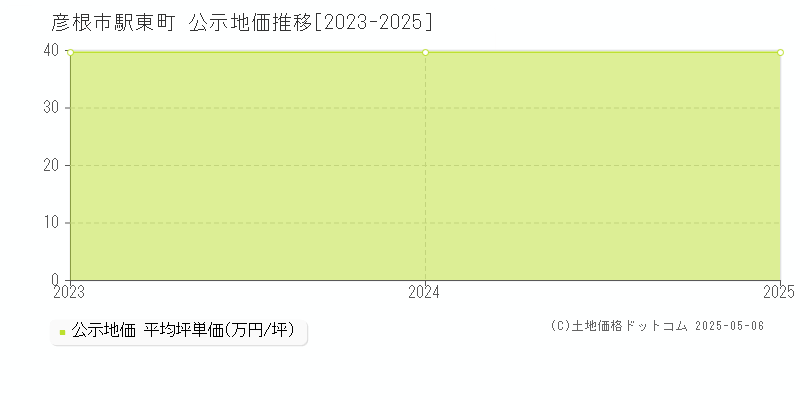 駅東町(彦根市)の公示地価推移グラフ(坪単価)[2023-2025年]