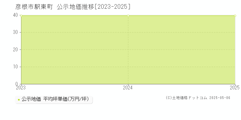 彦根市駅東町の地価公示推移グラフ 