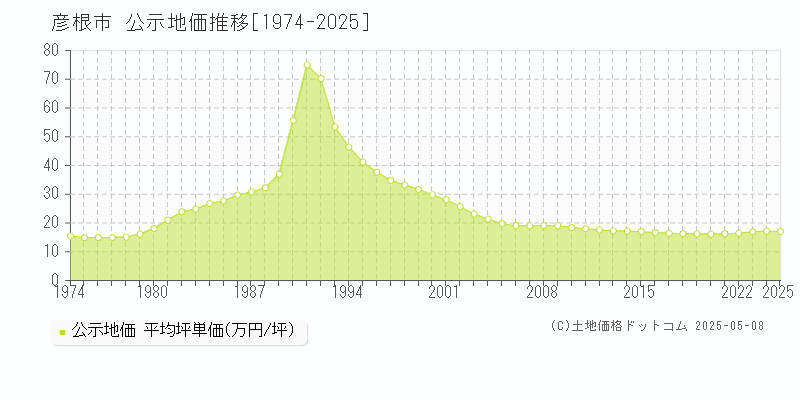 彦根市(滋賀県)の公示地価推移グラフ(坪単価)[1974-2025年]
