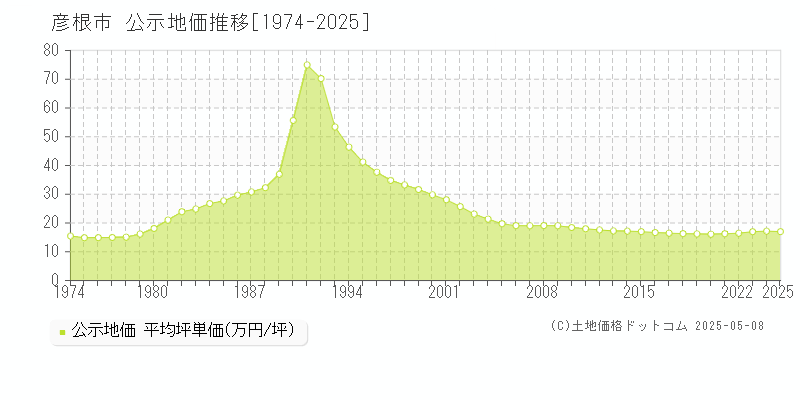 彦根市全域の地価公示推移グラフ 