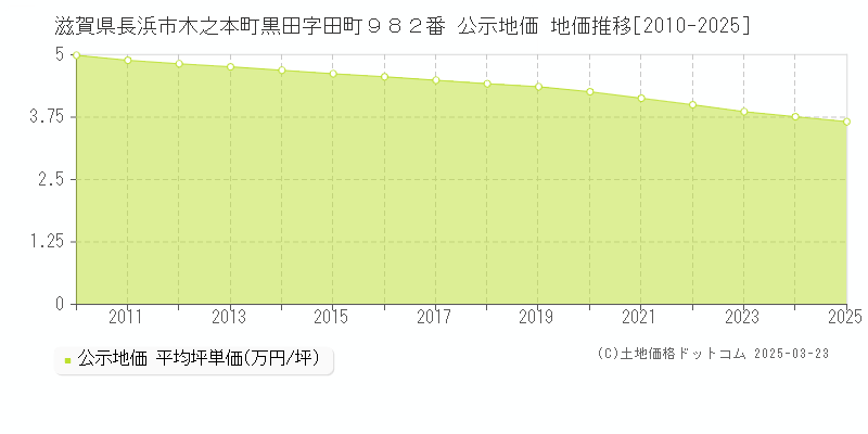 滋賀県長浜市木之本町黒田字田町９８２番 公示地価 地価推移[2010-2025]