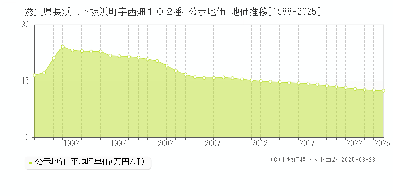 滋賀県長浜市下坂浜町字西畑１０２番 公示地価 地価推移[1988-2025]