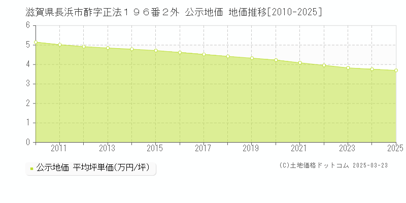 滋賀県長浜市酢字正法１９６番２外 公示地価 地価推移[2010-2025]