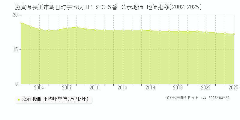滋賀県長浜市朝日町字五反田１２０６番 公示地価 地価推移[2002-2025]
