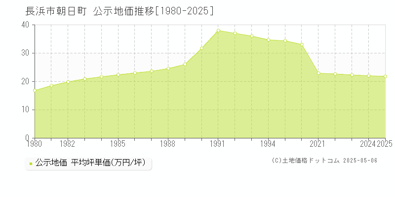 朝日町(長浜市)の公示地価推移グラフ(坪単価)[1980-2025年]
