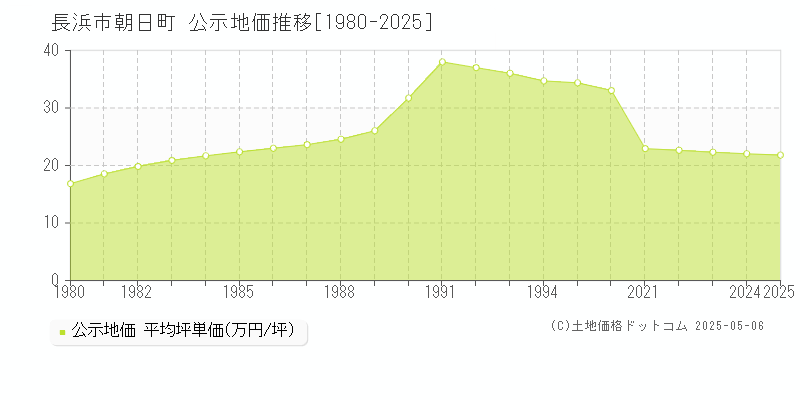 長浜市朝日町の地価公示推移グラフ 