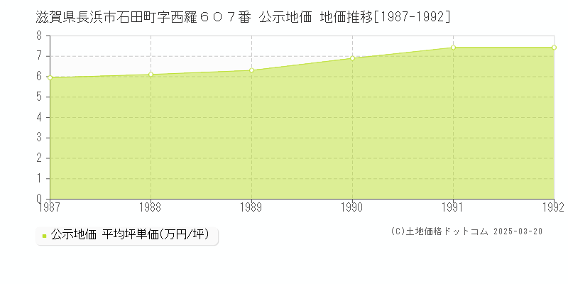 滋賀県長浜市石田町字西羅６０７番 公示地価 地価推移[1987-1992]