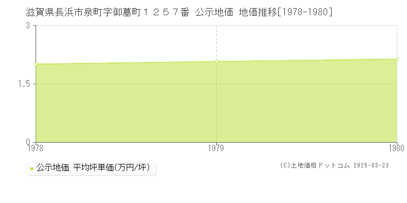滋賀県長浜市泉町字御墓町１２５７番 公示地価 地価推移[1978-1980]
