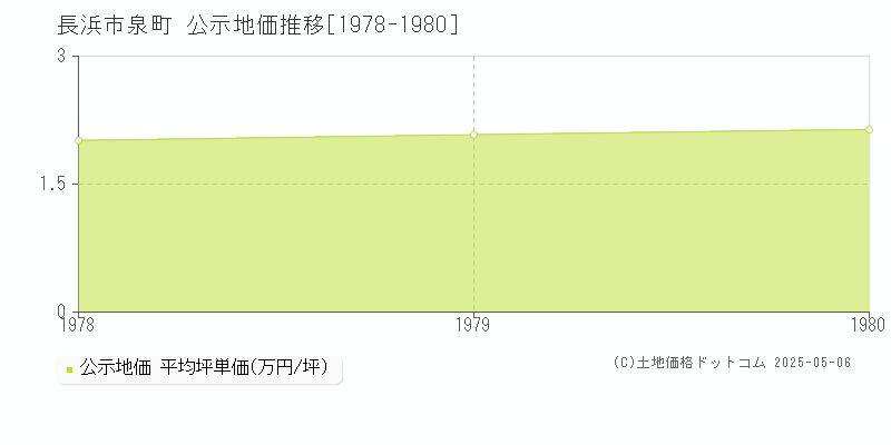 泉町(長浜市)の公示地価推移グラフ(坪単価)[1978-1980年]