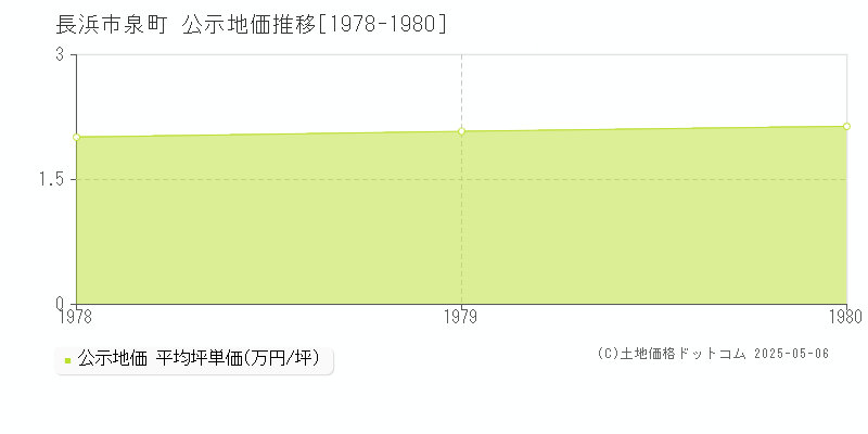 長浜市泉町の地価公示推移グラフ 