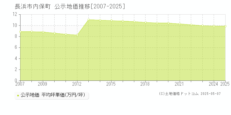 内保町(長浜市)の公示地価推移グラフ(坪単価)[2007-2025年]