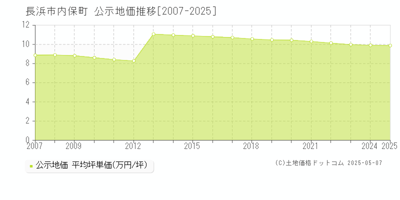 長浜市内保町の地価公示推移グラフ 