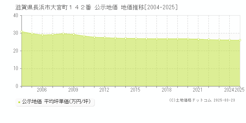 滋賀県長浜市大宮町１４２番 公示地価 地価推移[2004-2025]