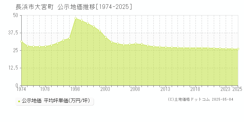 大宮町(長浜市)の公示地価推移グラフ(坪単価)[1974-2025年]