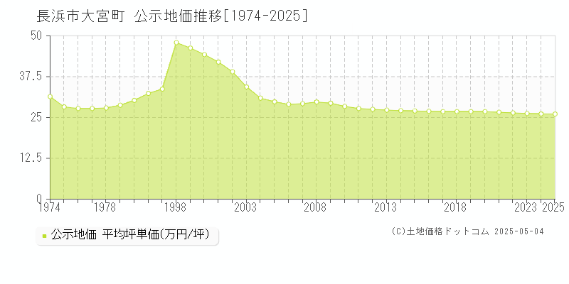 長浜市大宮町の地価公示推移グラフ 