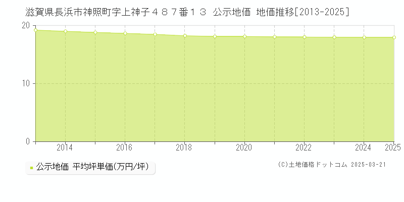 滋賀県長浜市神照町字上神子４８７番１３ 公示地価 地価推移[2013-2025]