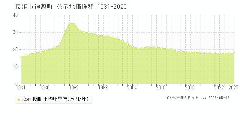 神照町(長浜市)の公示地価推移グラフ(坪単価)[1981-2025年]