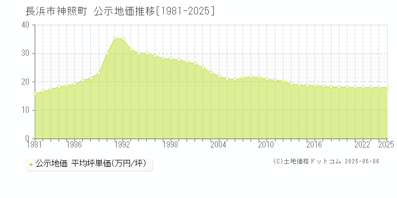 長浜市神照町の地価公示推移グラフ 