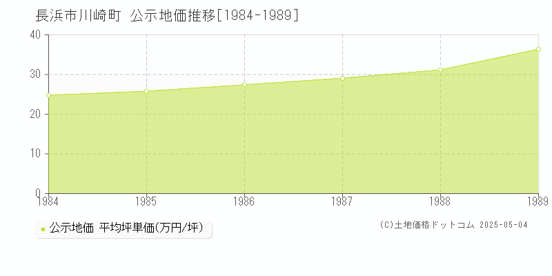 川崎町(長浜市)の公示地価推移グラフ(坪単価)[1984-1989年]
