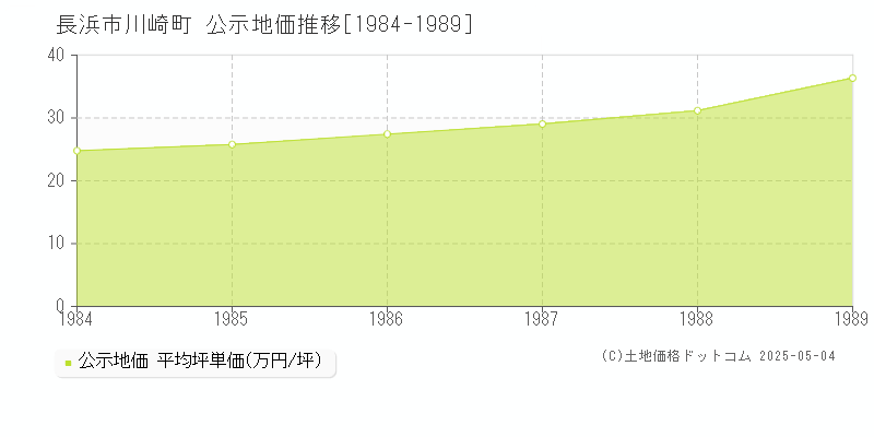 長浜市川崎町の地価公示推移グラフ 