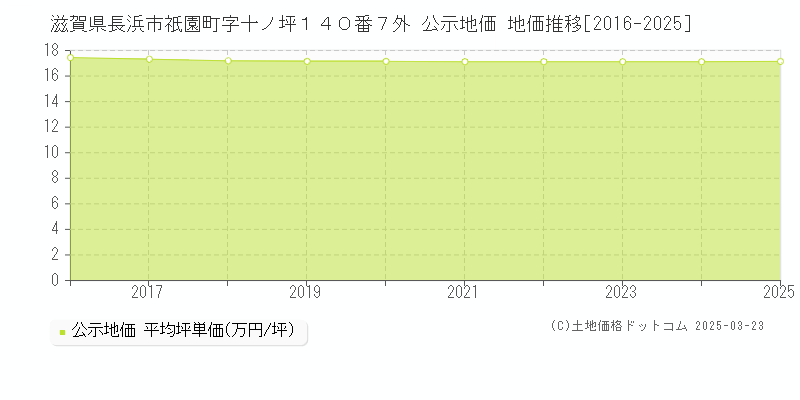 滋賀県長浜市祇園町字十ノ坪１４０番７外 公示地価 地価推移[2016-2025]