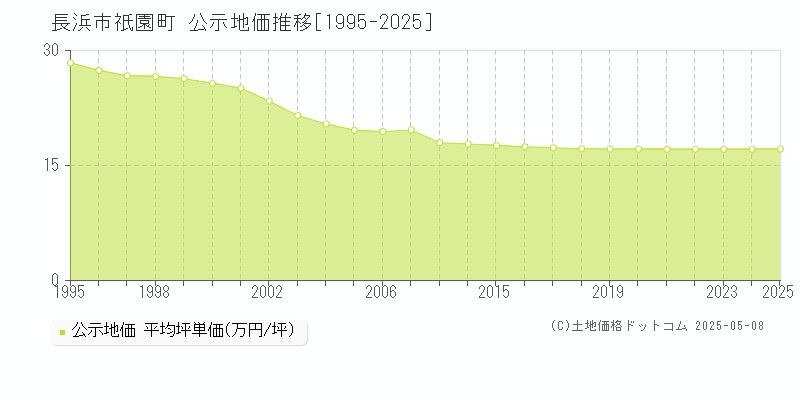 祇園町(長浜市)の公示地価推移グラフ(坪単価)[1995-2025年]