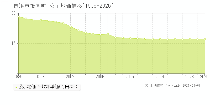 長浜市祇園町の地価公示推移グラフ 