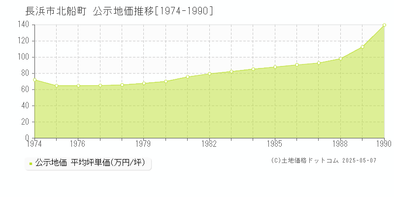 北船町(長浜市)の公示地価推移グラフ(坪単価)[1974-1990年]