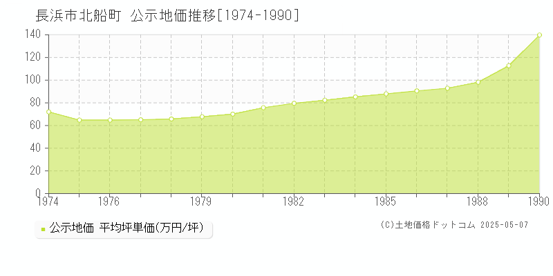 長浜市北船町の地価公示推移グラフ 