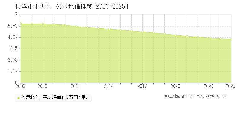 長浜市小沢町の地価公示推移グラフ 