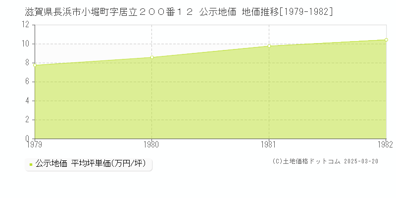 滋賀県長浜市小堀町字居立２００番１２ 公示地価 地価推移[1979-1982]