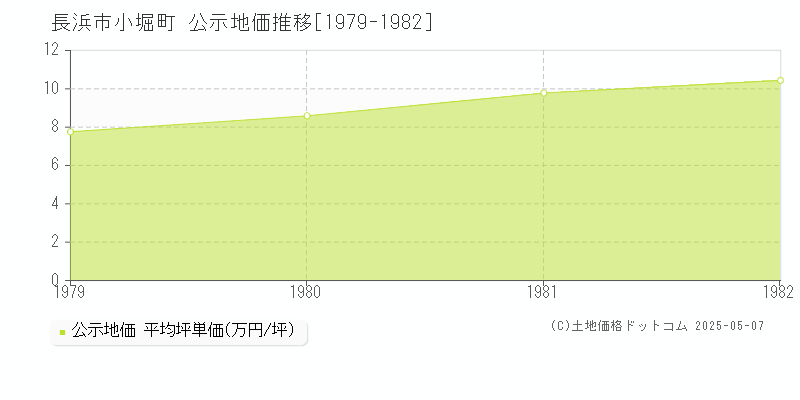 小堀町(長浜市)の公示地価推移グラフ(坪単価)[1979-1982年]