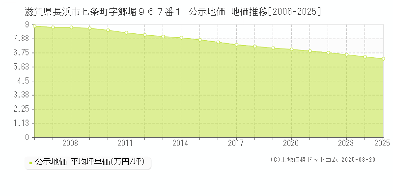 滋賀県長浜市七条町字郷堀９６７番１ 公示地価 地価推移[2006-2025]