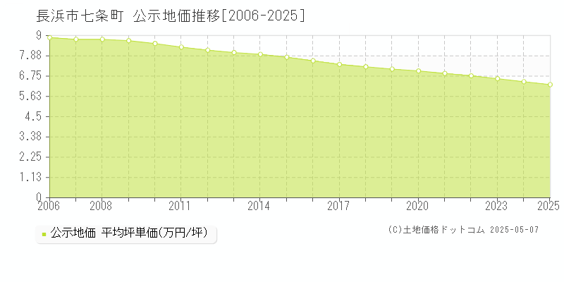 七条町(長浜市)の公示地価推移グラフ(坪単価)[2006-2025年]