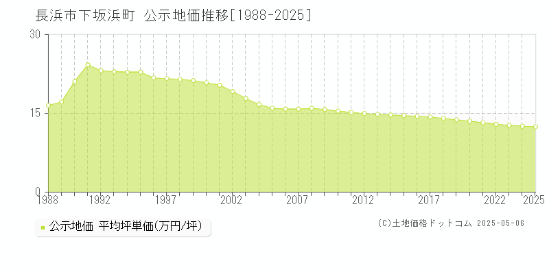 下坂浜町(長浜市)の公示地価推移グラフ(坪単価)[1988-2025年]