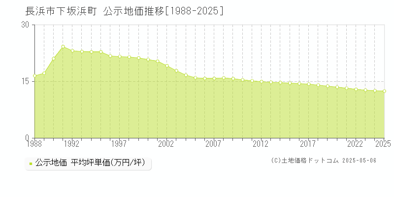 長浜市下坂浜町の地価公示推移グラフ 