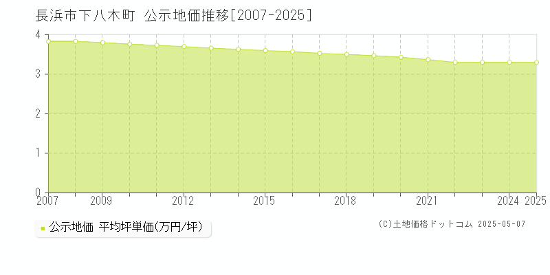 下八木町(長浜市)の公示地価推移グラフ(坪単価)[2007-2025年]