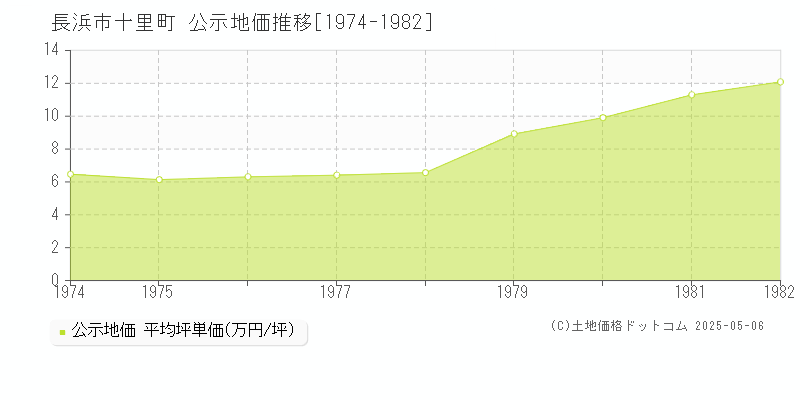十里町(長浜市)の公示地価推移グラフ(坪単価)[1974-1982年]
