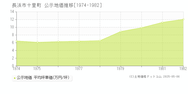 長浜市十里町の地価公示推移グラフ 