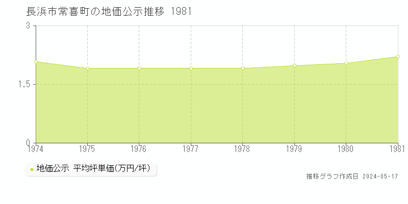 長浜市常喜町の地価公示推移グラフ 