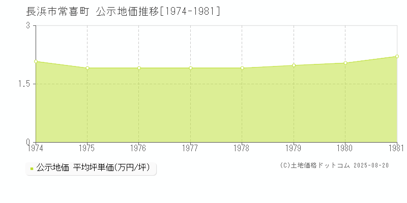 常喜町(長浜市)の公示地価推移グラフ(坪単価)[1974-1981年]