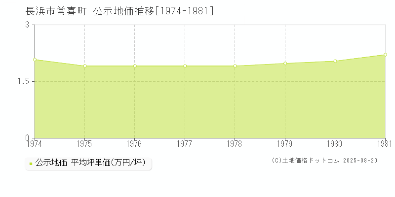 長浜市常喜町の地価公示推移グラフ 