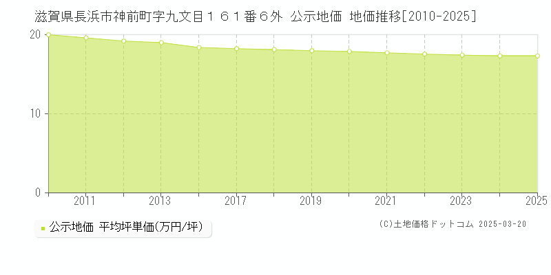 滋賀県長浜市神前町字九文目１６１番６外 公示地価 地価推移[2010-2025]