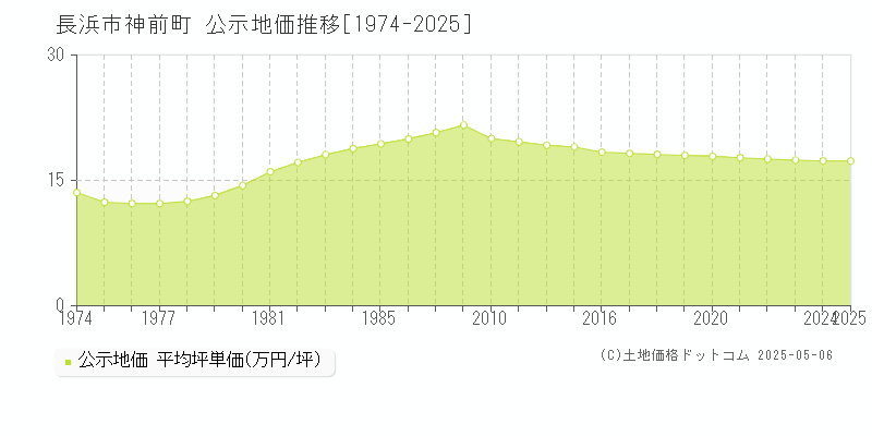 神前町(長浜市)の公示地価推移グラフ(坪単価)[1974-2025年]