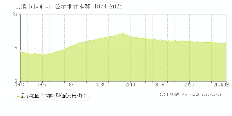 長浜市神前町の地価公示推移グラフ 