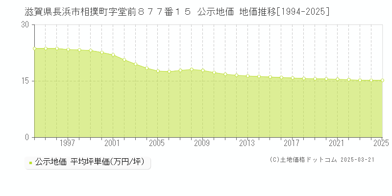 滋賀県長浜市相撲町字堂前８７７番１５ 公示地価 地価推移[1994-2025]
