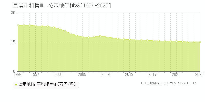 長浜市相撲町の地価公示推移グラフ 