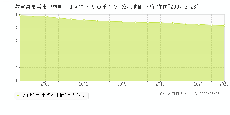 滋賀県長浜市曽根町字御館１４９０番１５ 公示地価 地価推移[2007-2023]
