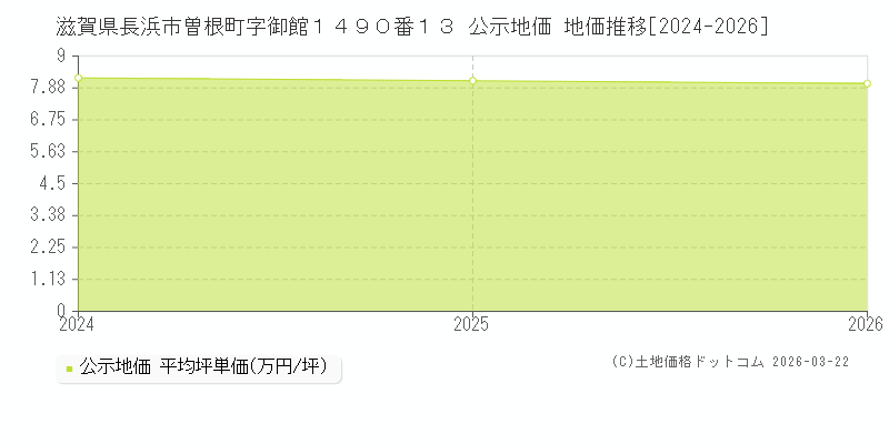 滋賀県長浜市曽根町字御館１４９０番１３ 公示地価 地価推移[2024-2026]